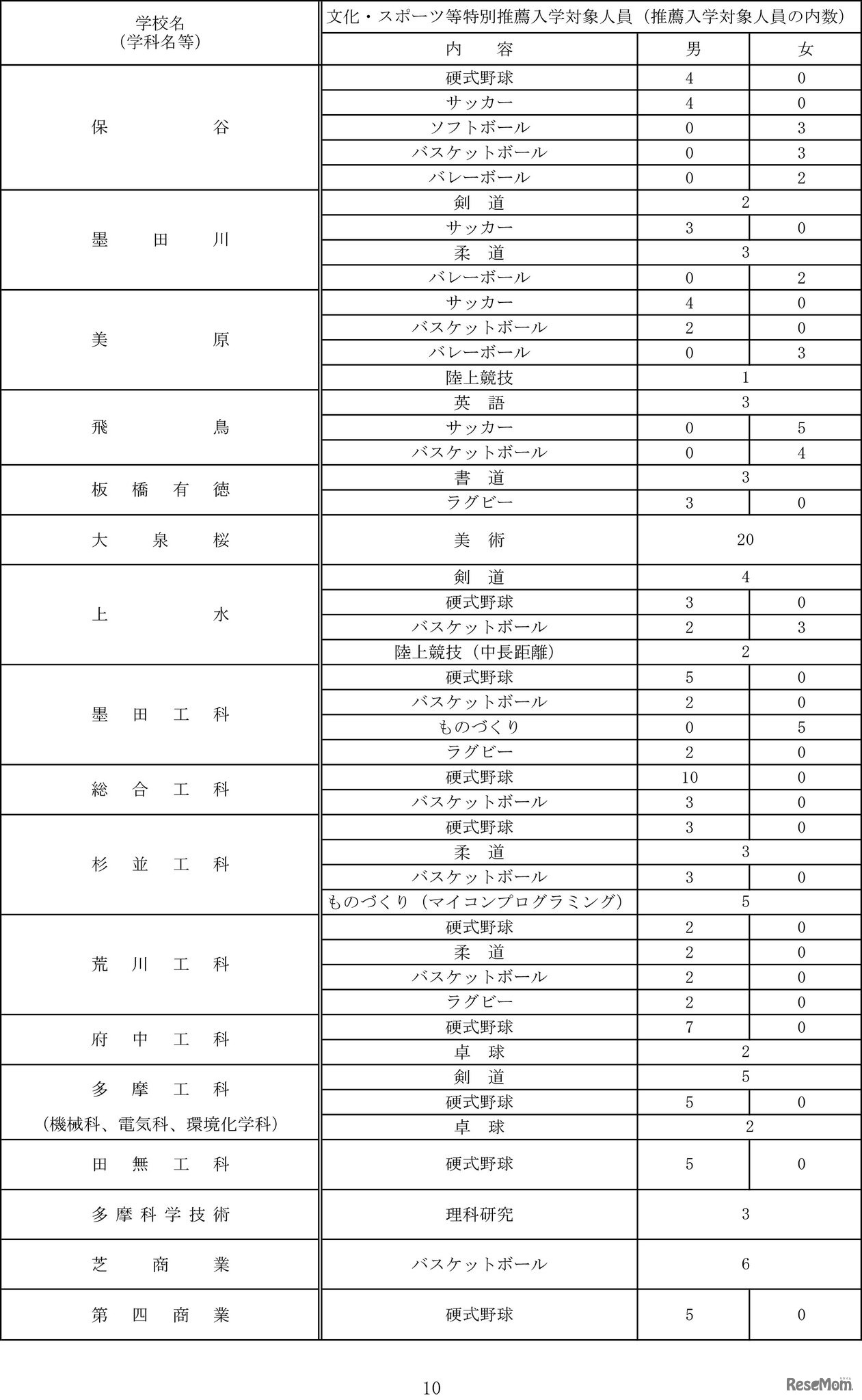令和7年度都立高等学校等第一学年生徒募集人員-10