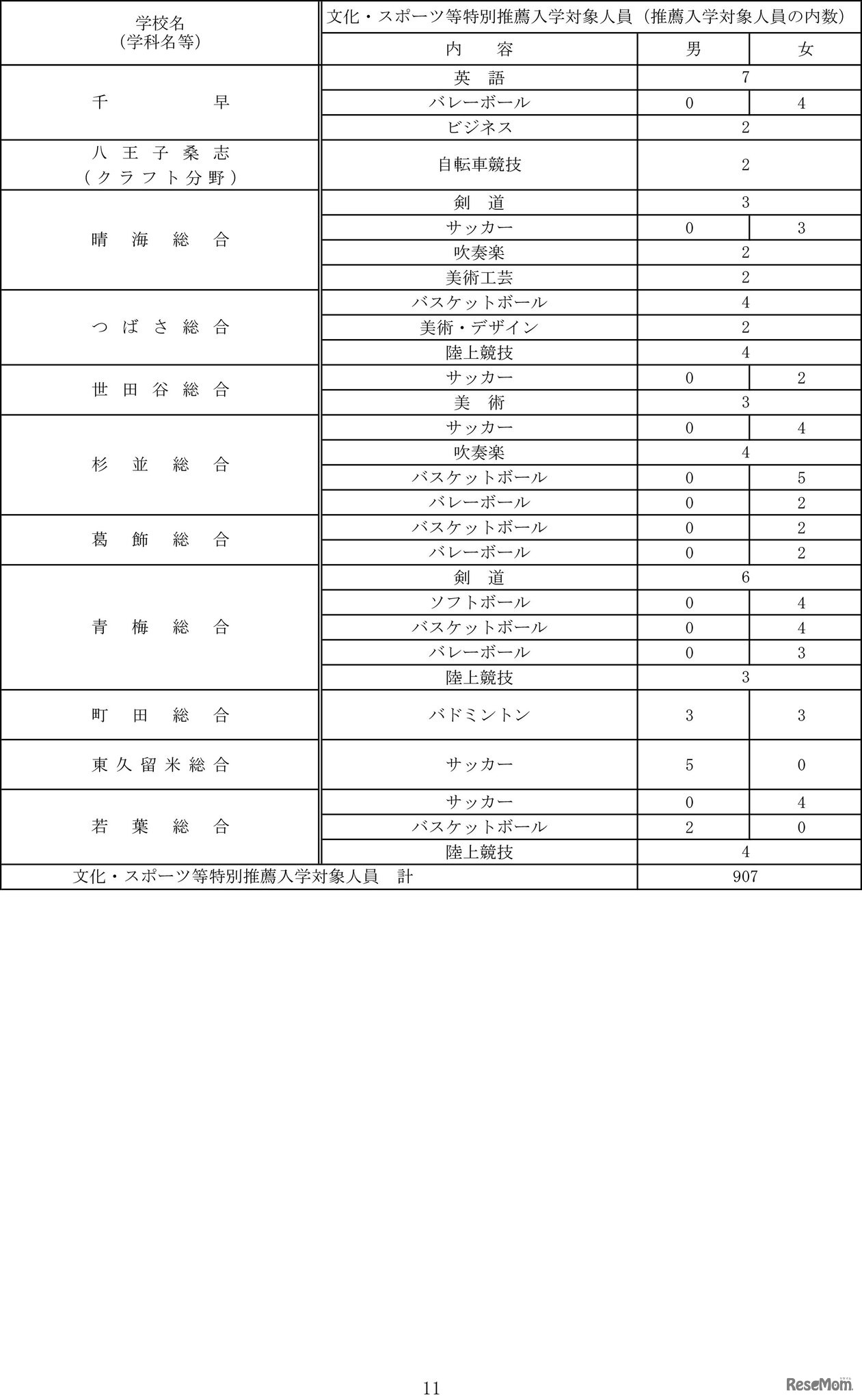 令和7年度都立高等学校等第一学年生徒募集人員-11