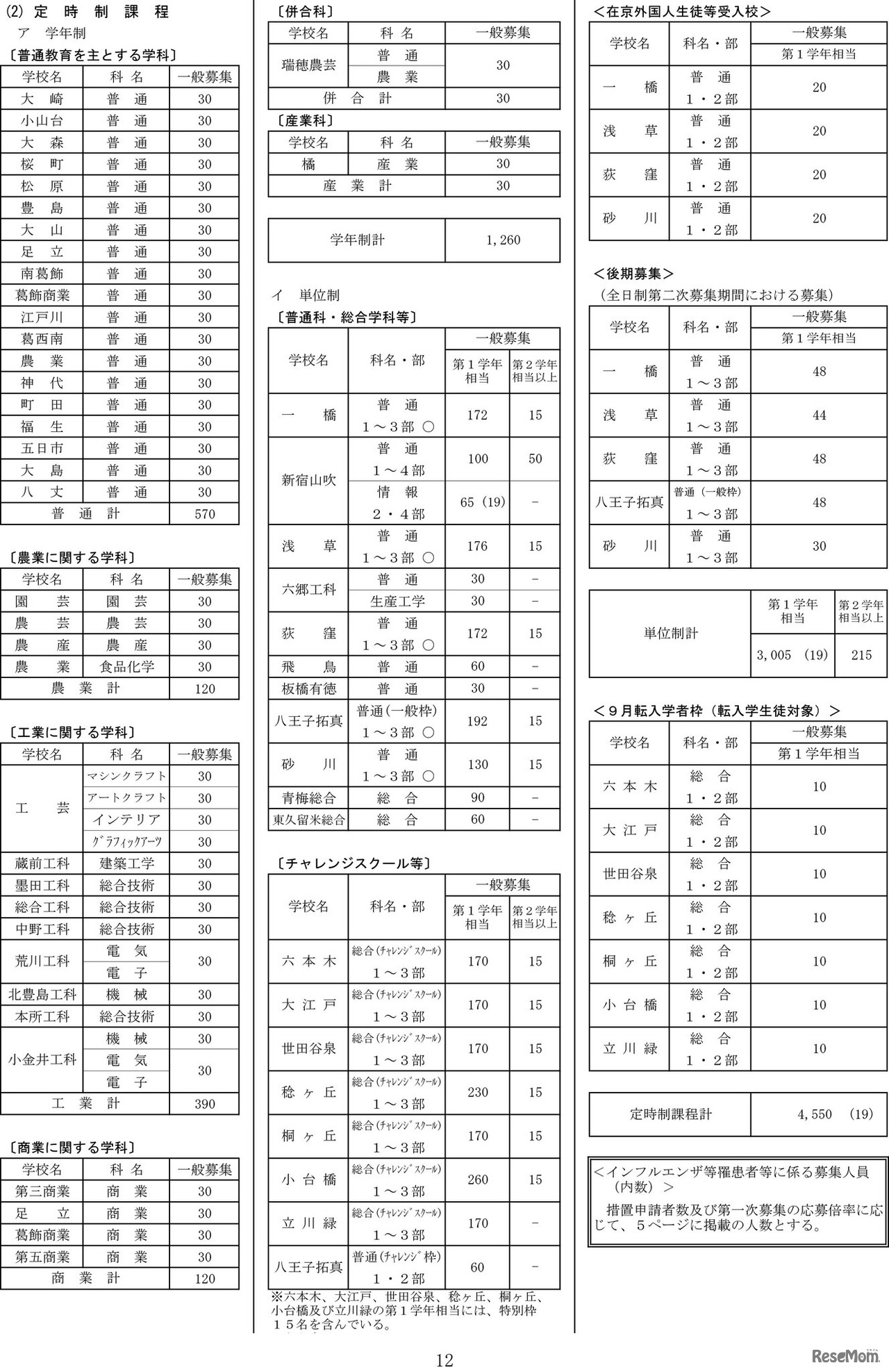 令和7年度都立高等学校等第一学年生徒募集人員-12