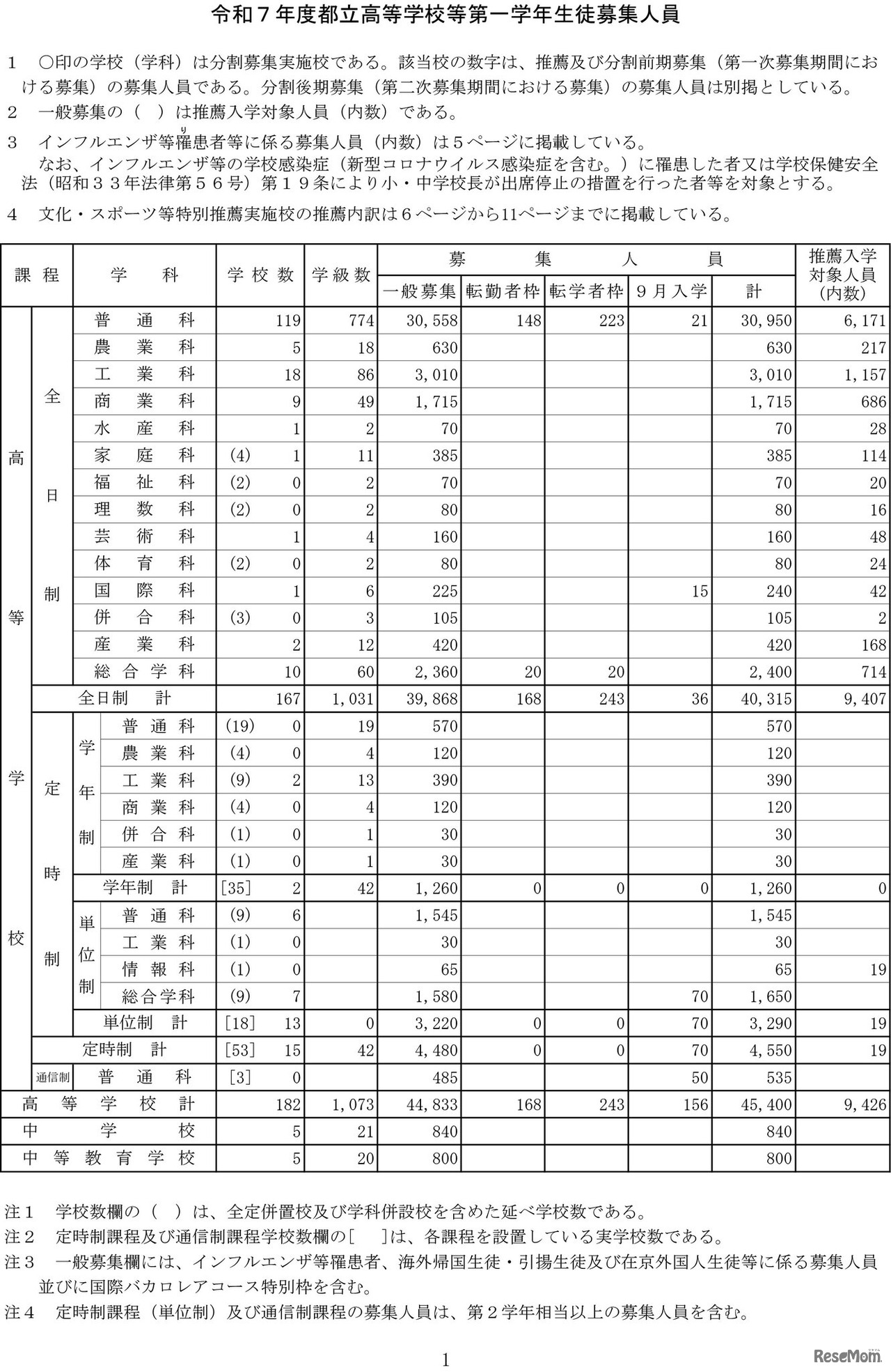 令和7年度都立高等学校等第一学年生徒募集人員-1