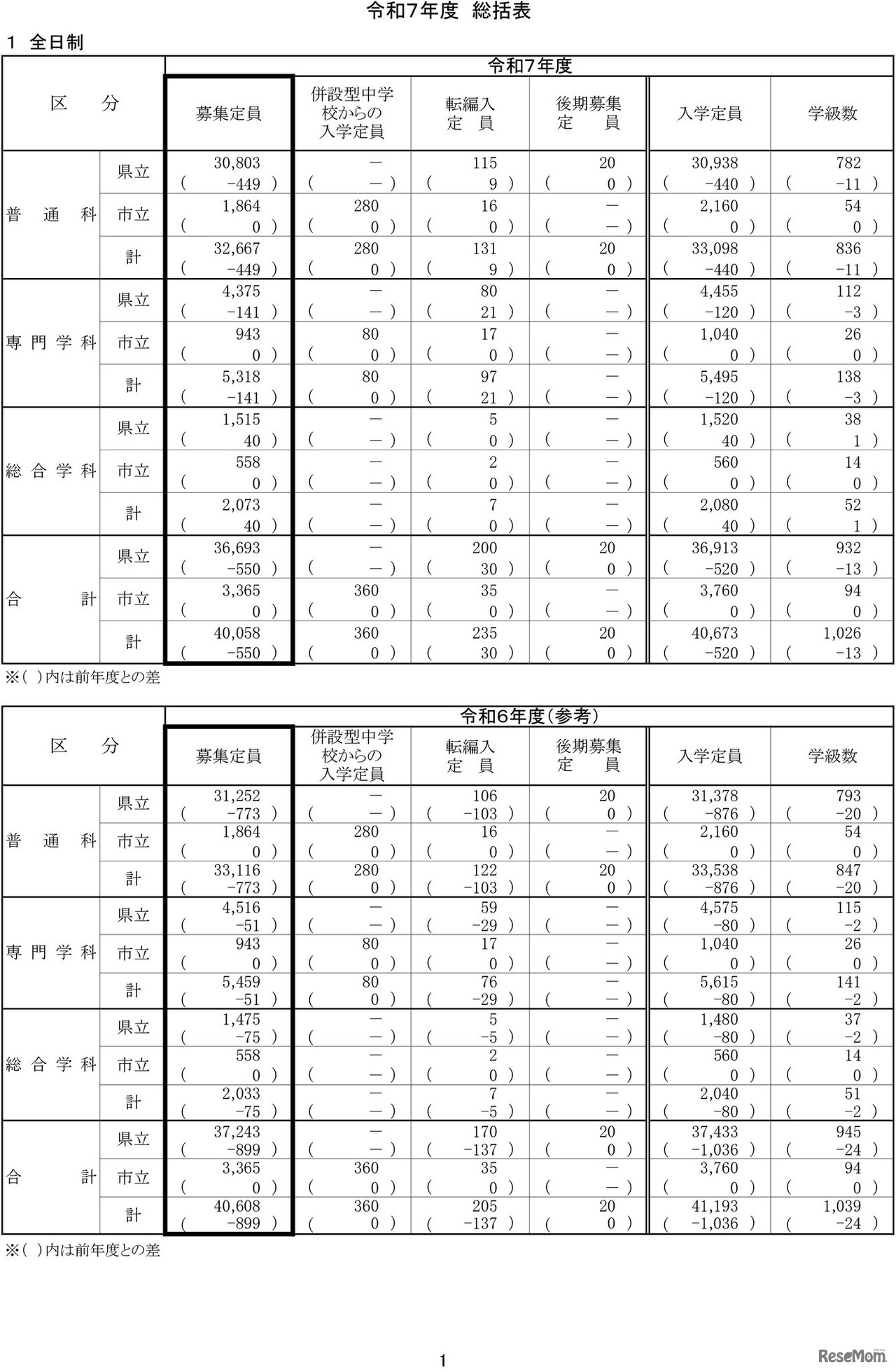 令和7年度神奈川県公立高等学校生徒募集定員数-1