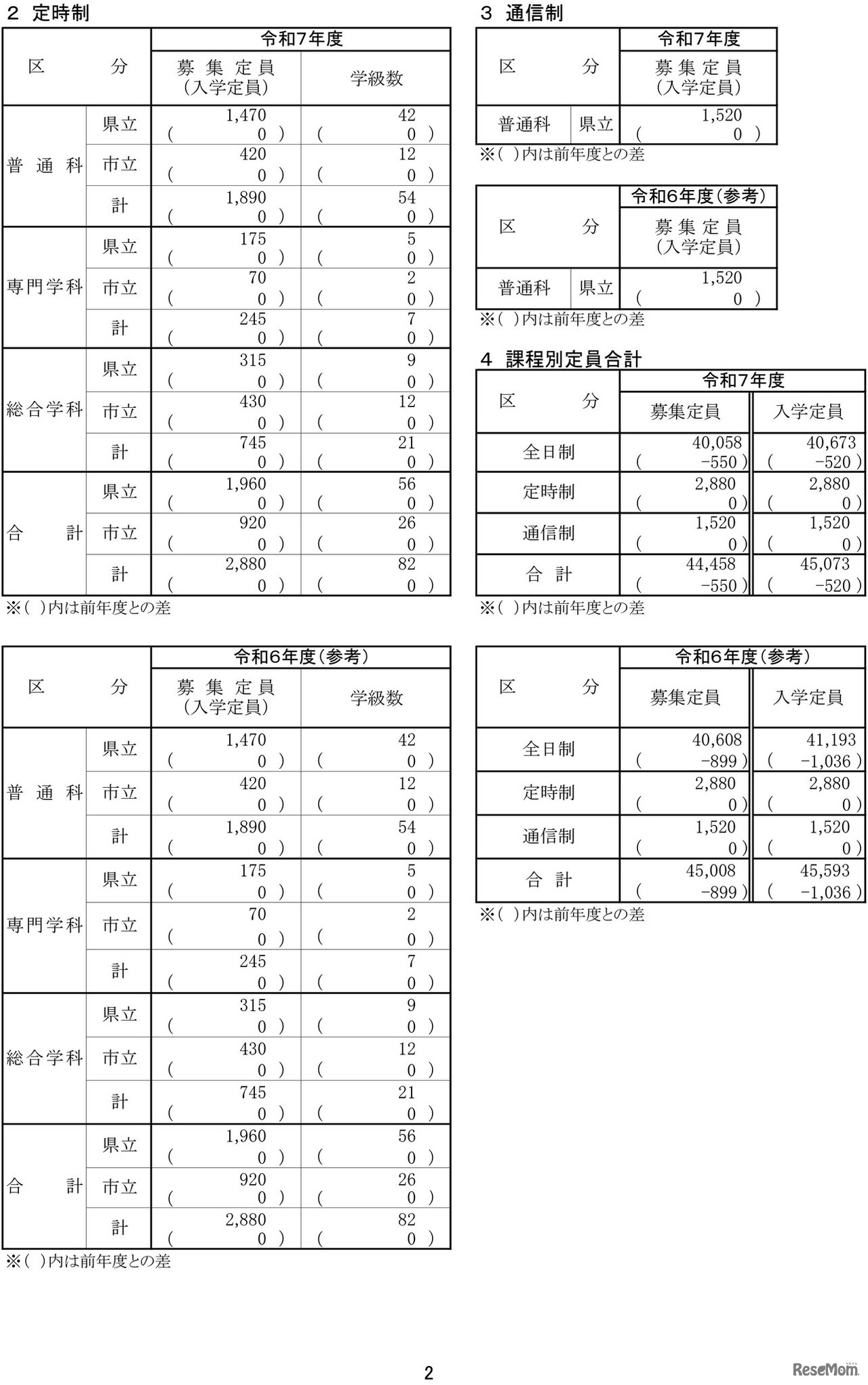 令和7年度神奈川県公立高等学校生徒募集定員数-2