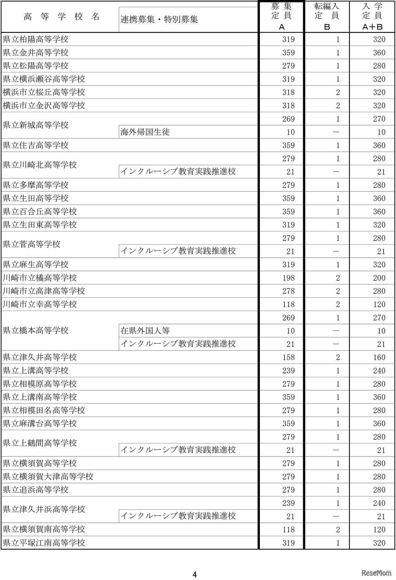 令和7年度神奈川県公立高等学校生徒募集定員数-4