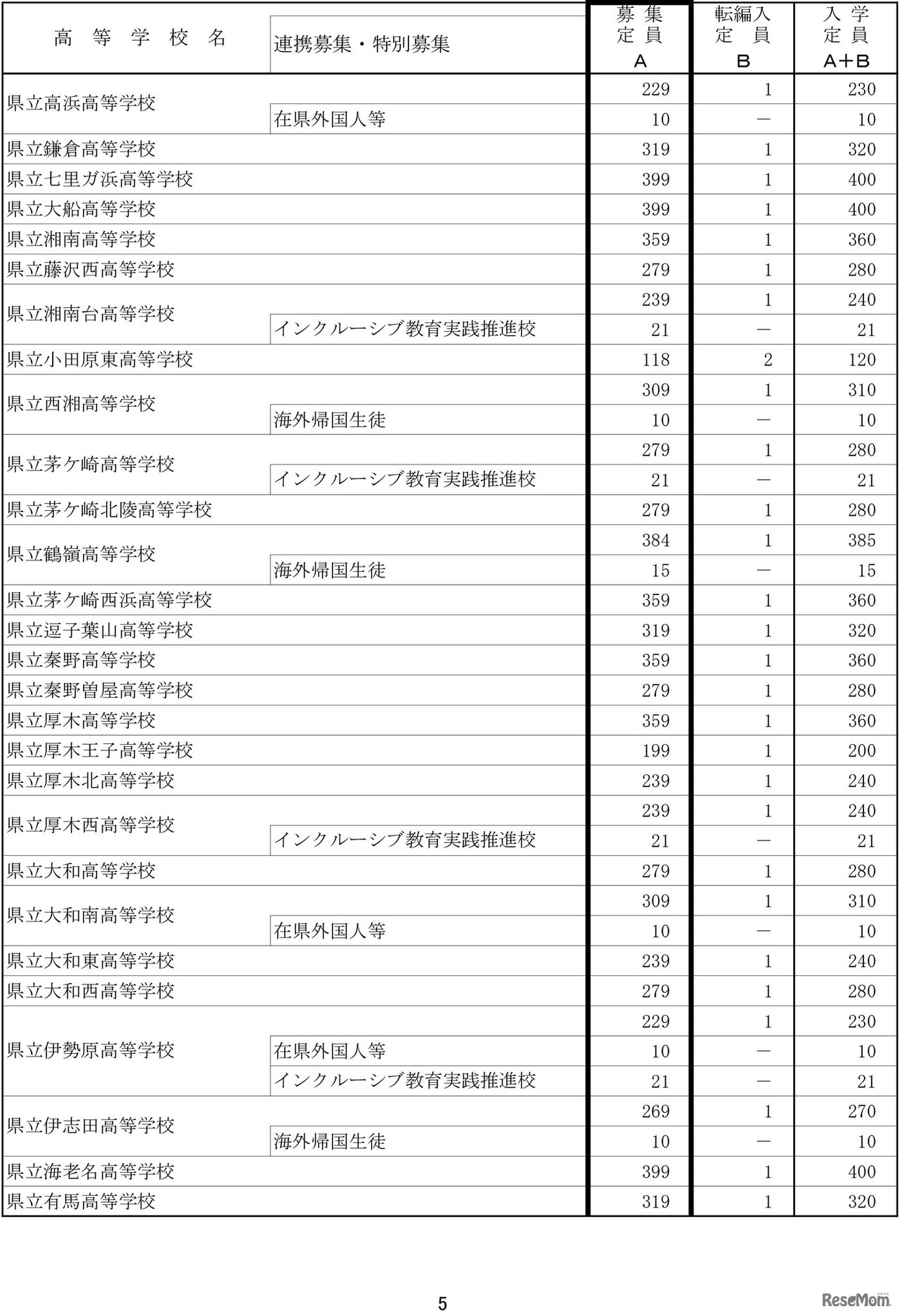 令和7年度神奈川県公立高等学校生徒募集定員数-5
