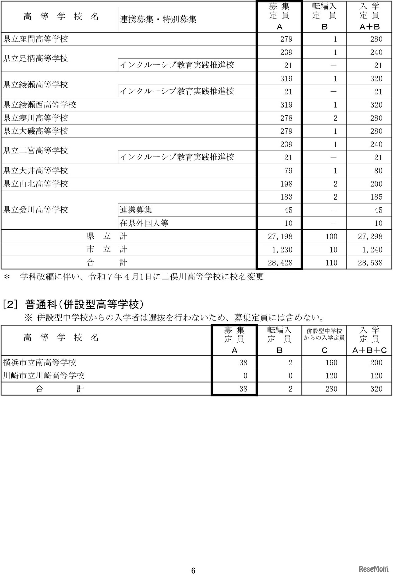 令和7年度神奈川県公立高等学校生徒募集定員数-6