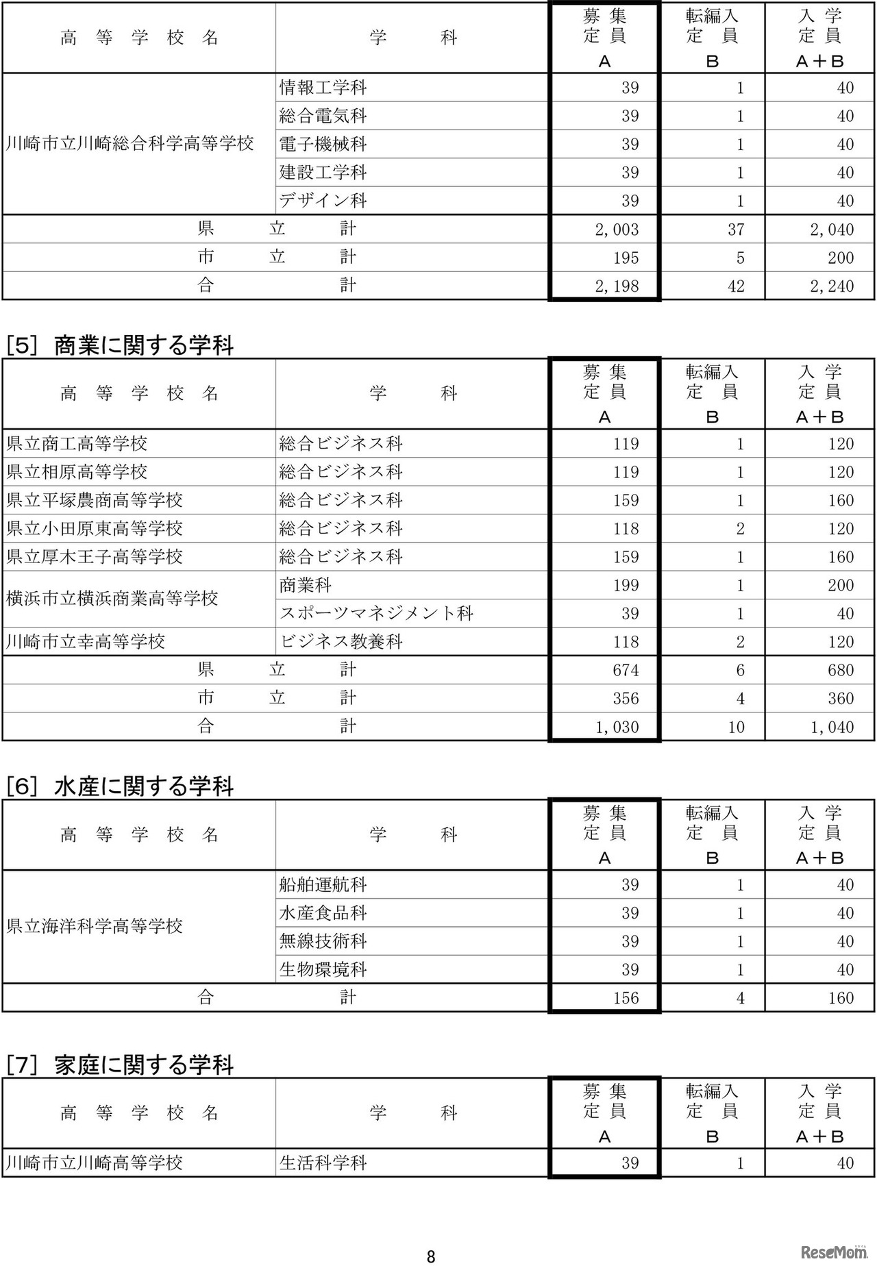 令和7年度神奈川県公立高等学校生徒募集定員数-8
