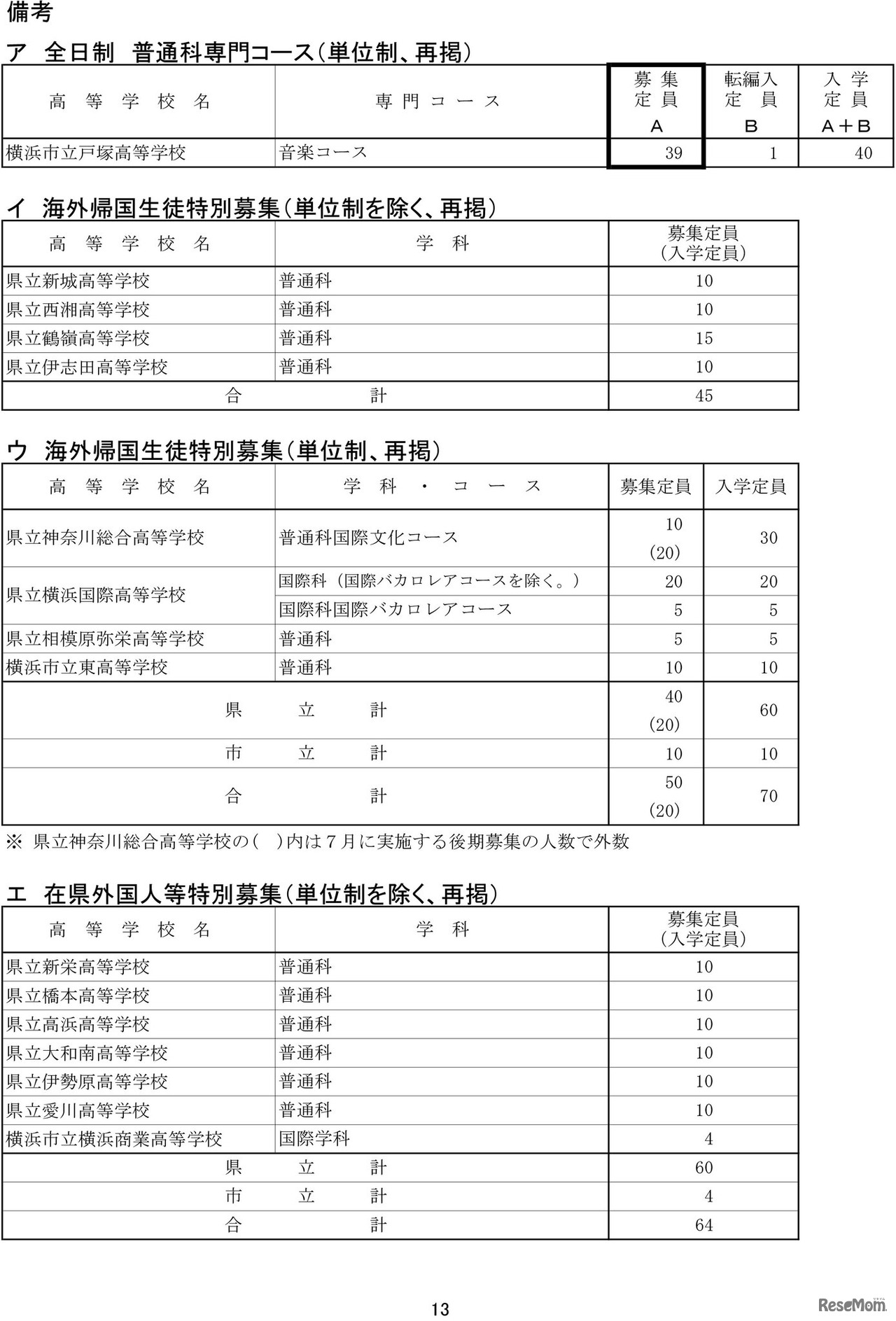 令和7年度神奈川県公立高等学校生徒募集定員数-13