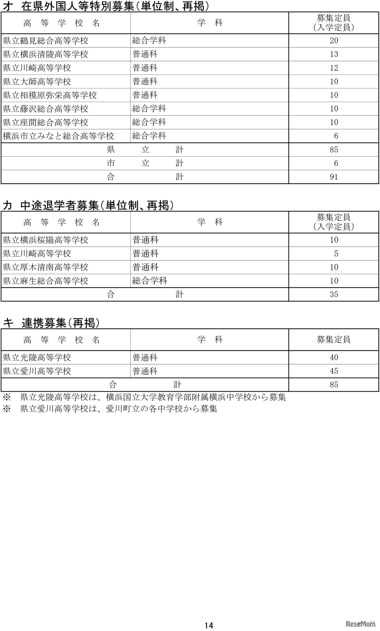 令和7年度神奈川県公立高等学校生徒募集定員数-14