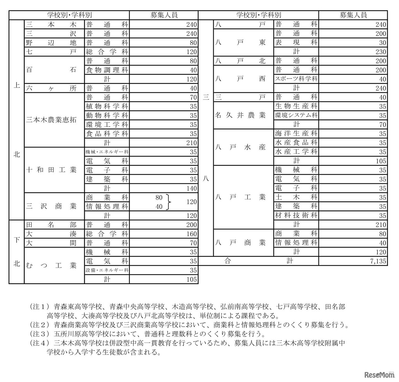 2025年度（令和7年度）青森県立高等学校（全日制の課程）入学者募集人員