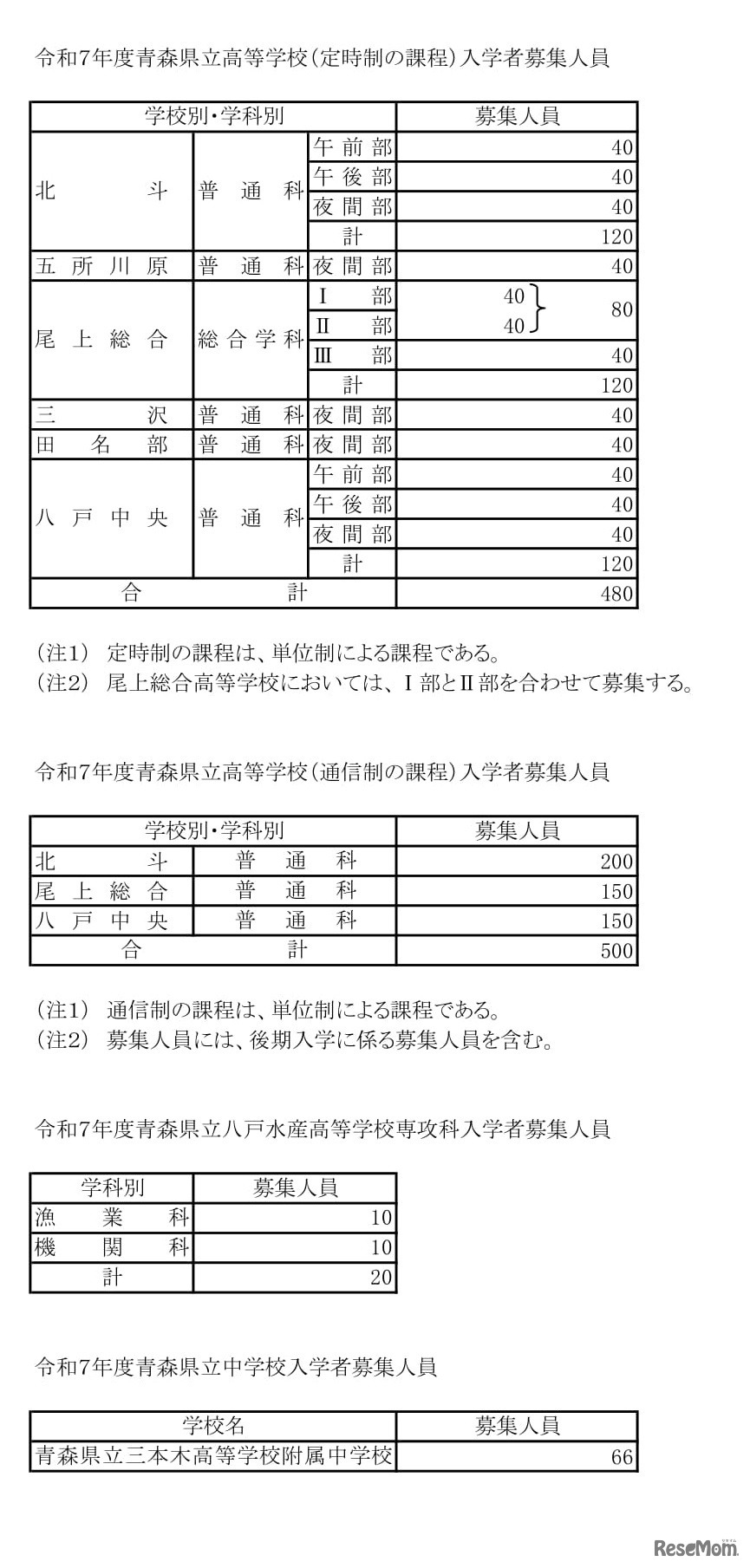 2025年度（令和7年度）青森県立高等学校（定時制・通信制）／八戸水産高等学校専攻科／青森県立中学校 入学者募集人員