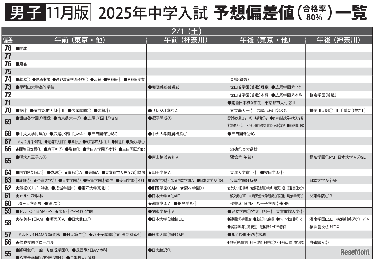 予想偏差値一覧（11月版）男子2月1日