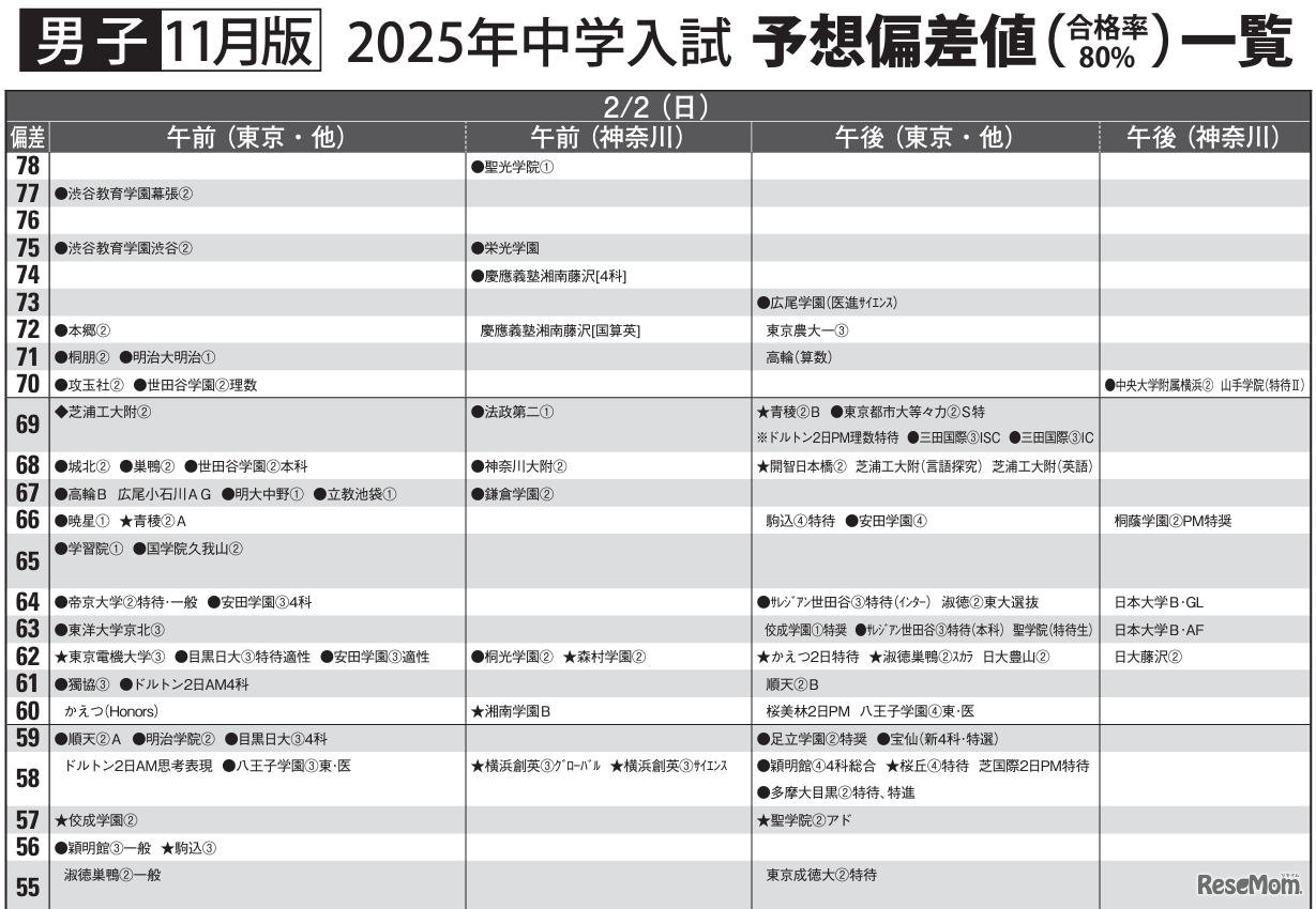 予想偏差値一覧（11月版）男子2月2日
