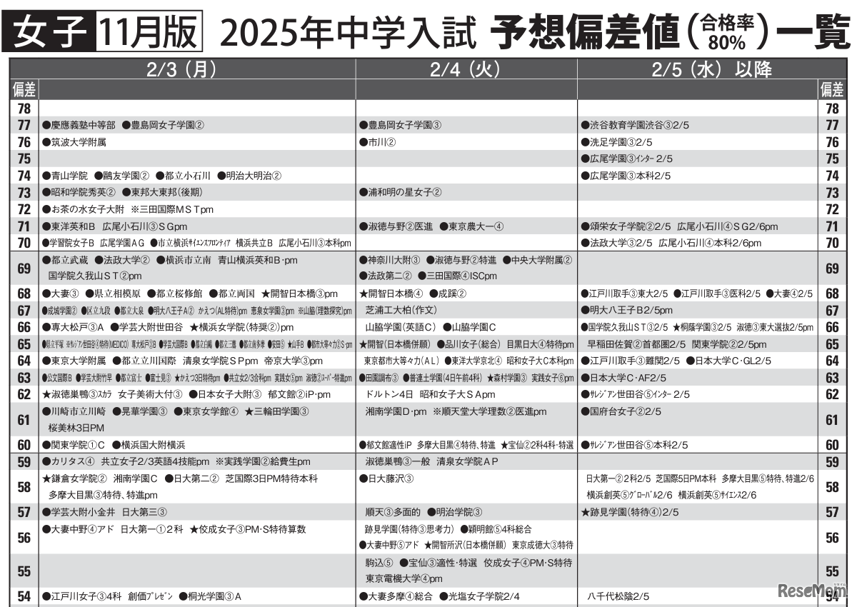 予想偏差値一覧（11月版）女子2月3日、4日、5日以降