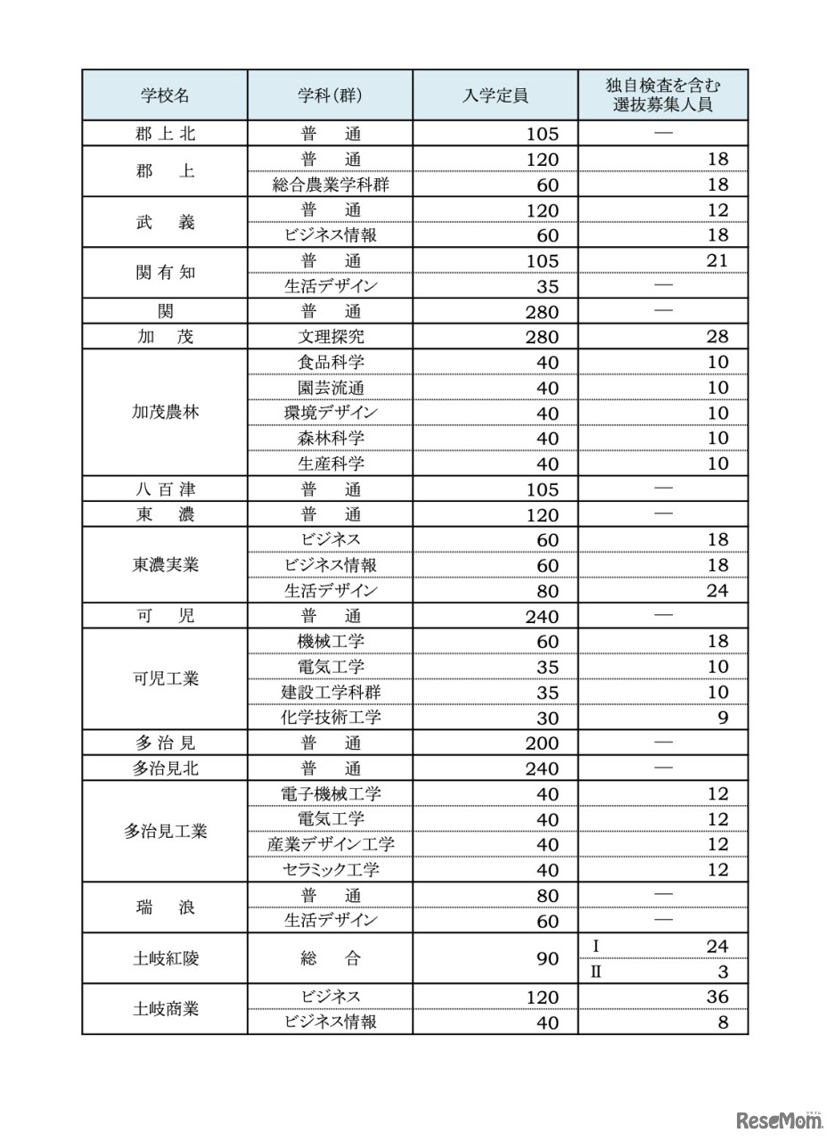 令和7年度 公立高等学校入学定員および独自検査を含む選抜募集人員一覧＜県立全日制＞