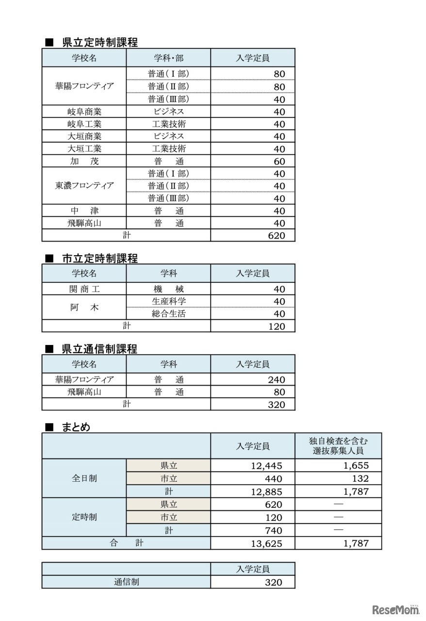 令和7年度 公立高等学校入学定員および独自検査を含む選抜募集人員一覧＜定時制・通信制＞