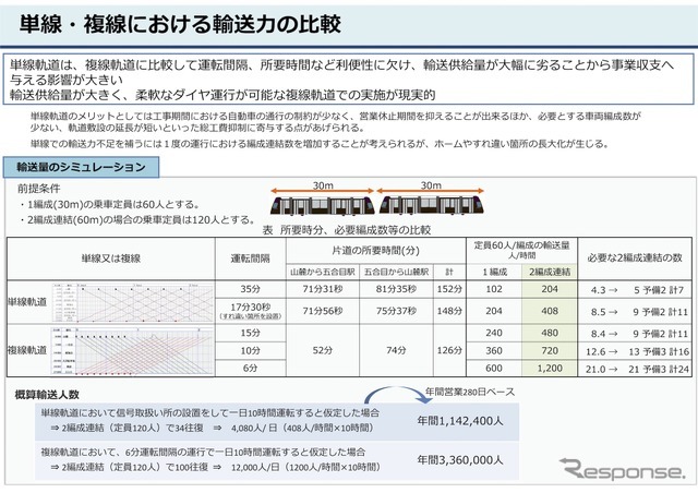 輸送量のシミュレーション