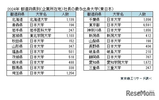 2024年 都道府県別（企業所在地）社長の最多出身大学＜東日本＞