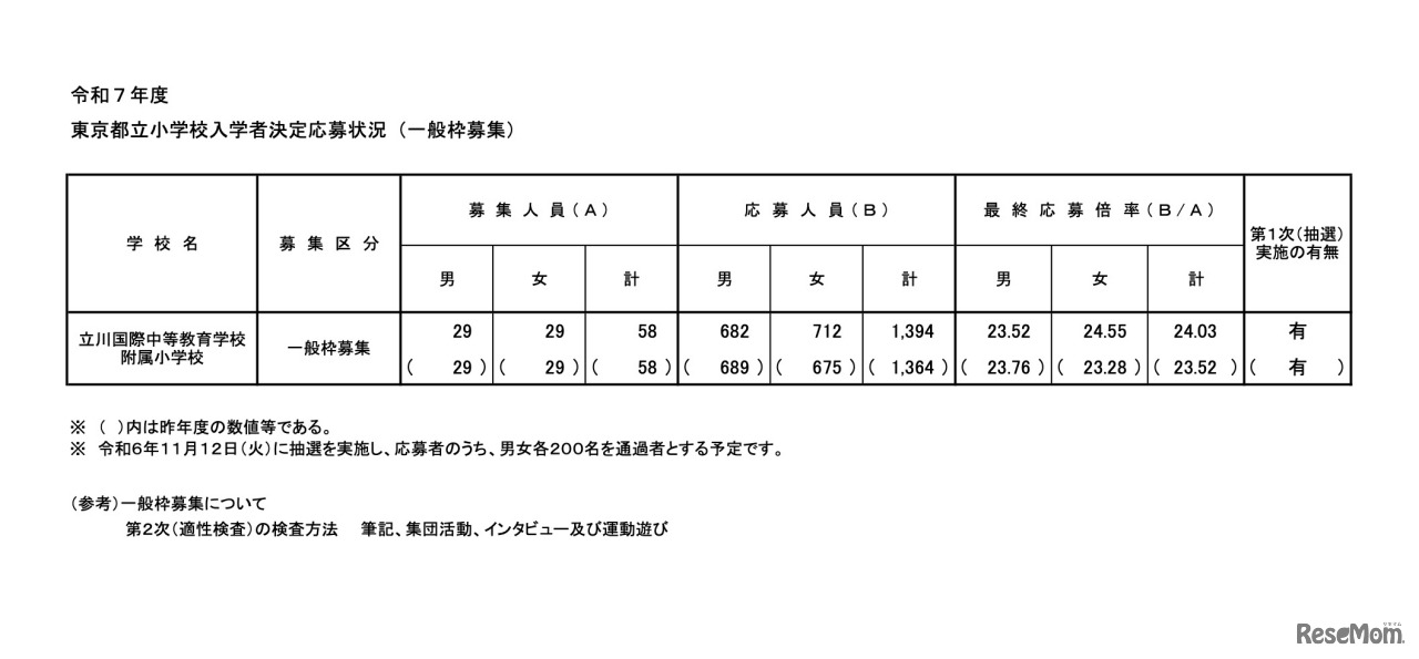 令和7年度 東京都立小学校入学者決定応募状況（一般枠募集）