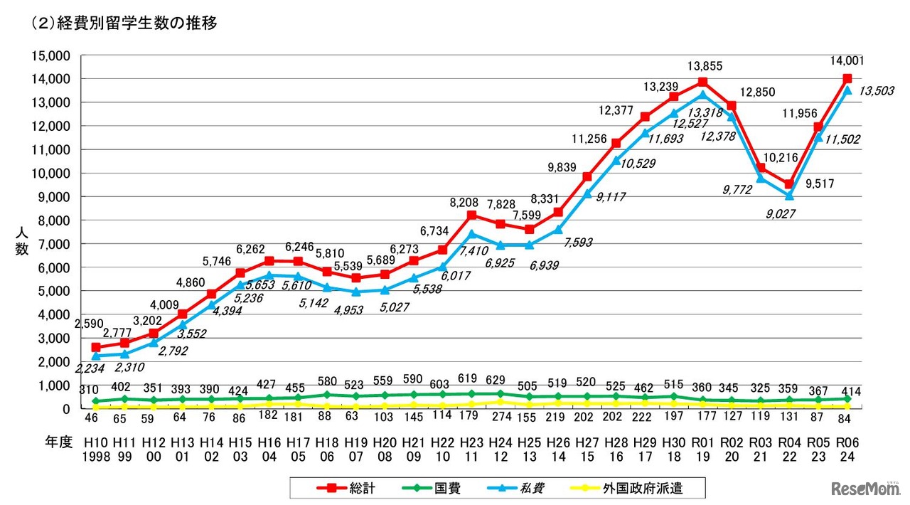 経費別留学生数の推移