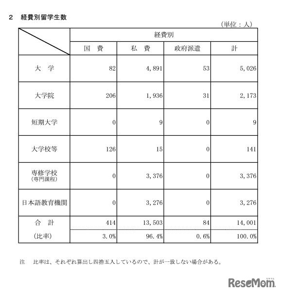 経費別留学生数
