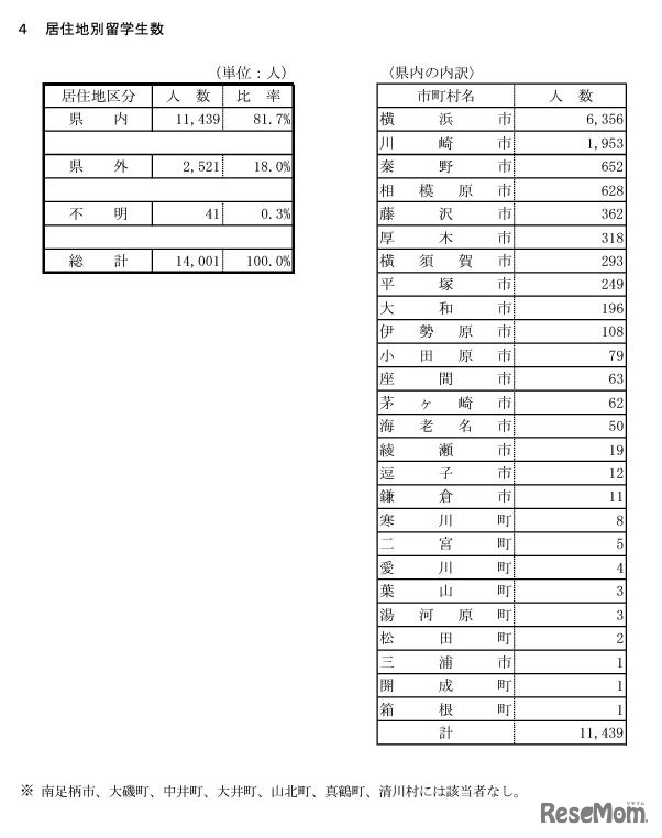 居住地別留学生数