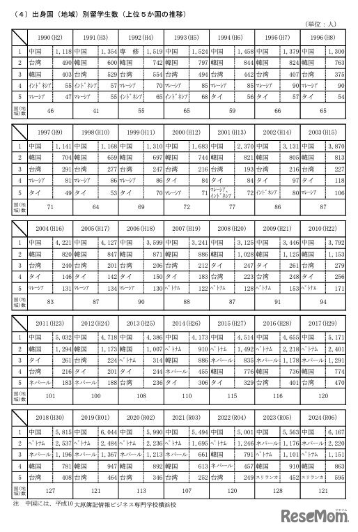 出身国（地域）別留学生数（上位5か国の推移）