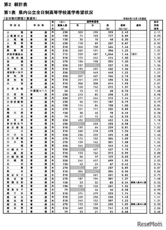 県内公立全日制高等学校進学希望状況（普通科）