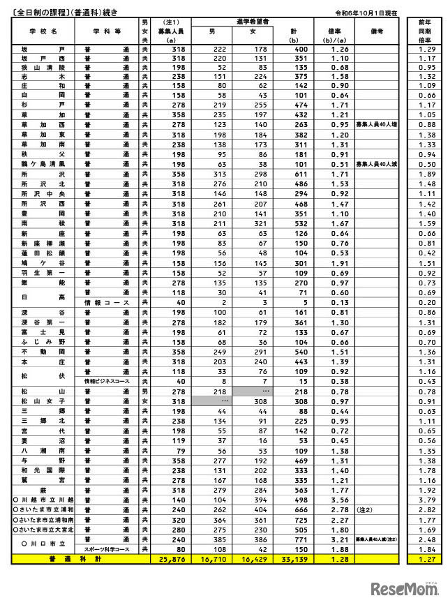 県内公立全日制高等学校進学希望状況（普通科）