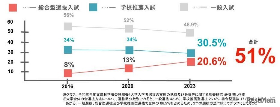 受験者の占有率