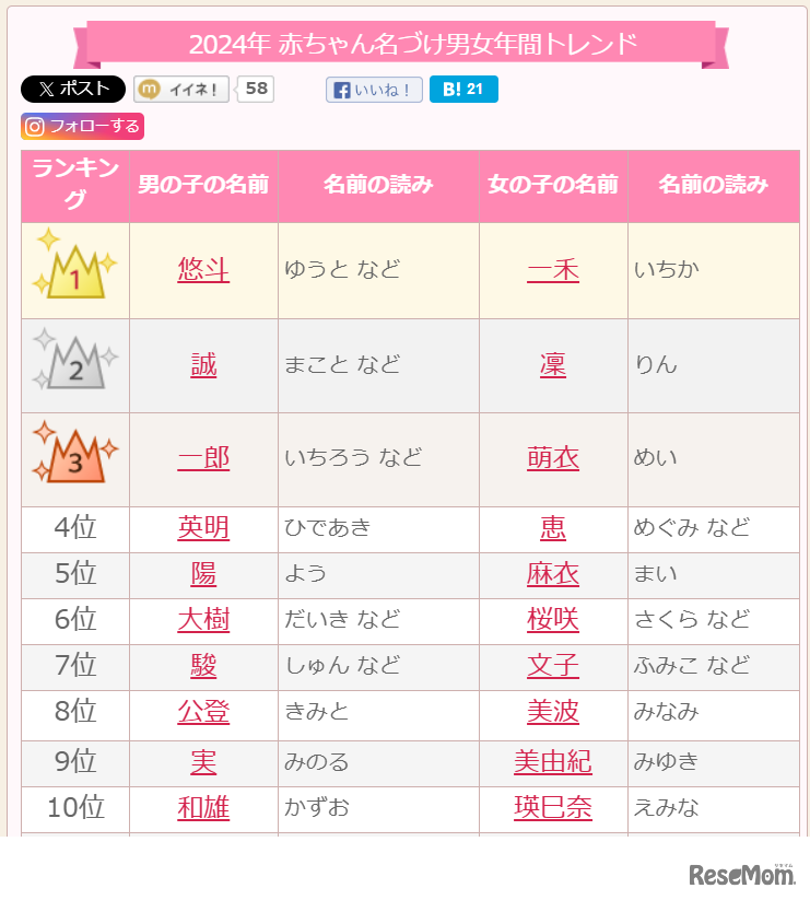 2024年赤ちゃん名づけ男女年間トレンドベスト（トップ10）