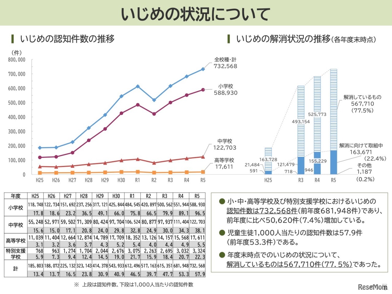 いじめの状況について