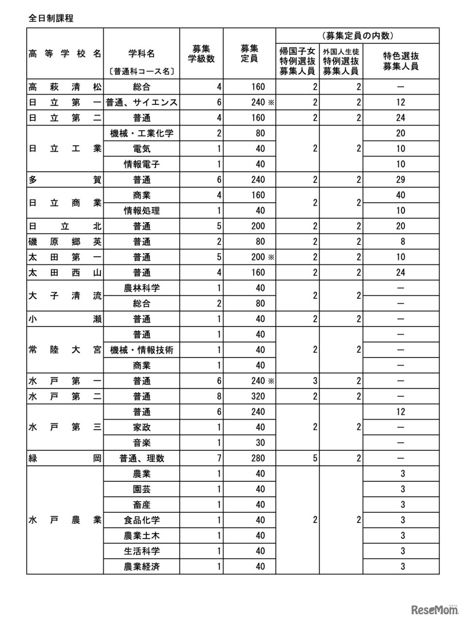 令和7年度 茨城県立高等学校第1学年生徒募集定員について【全日制課程】
