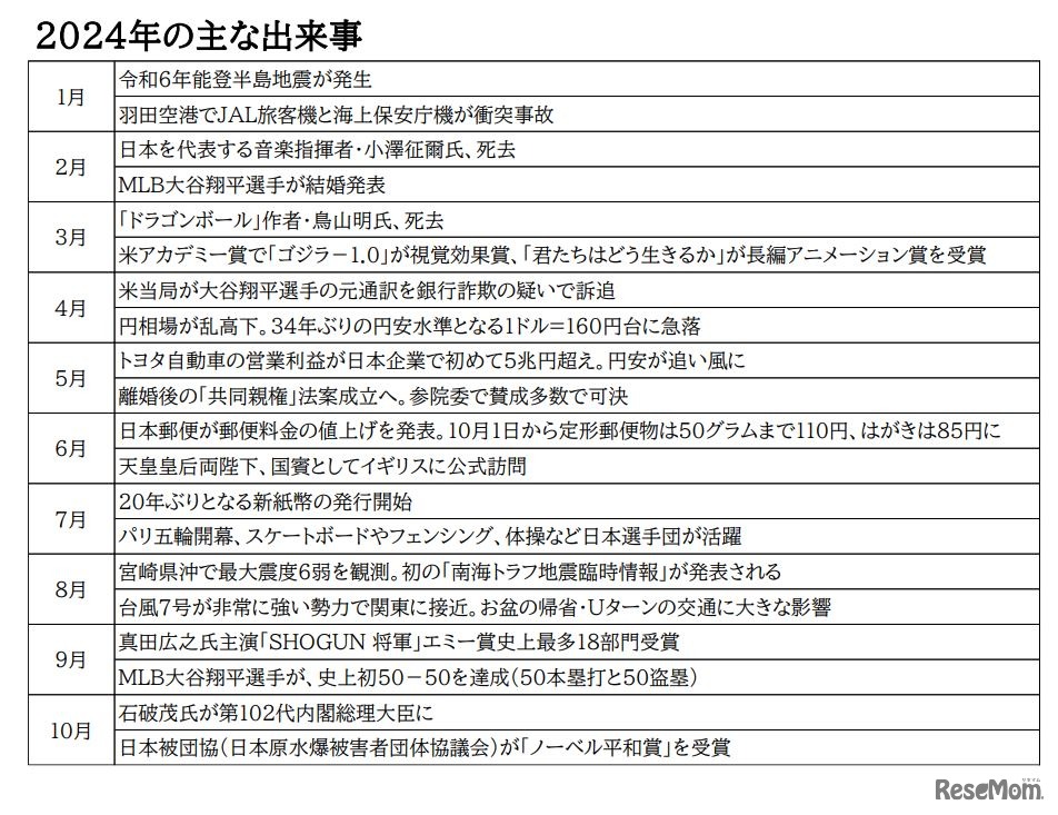 2024年のおもな出来事
