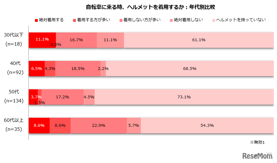 自転車に乗る時、ヘルメットを着用する？（年代別）