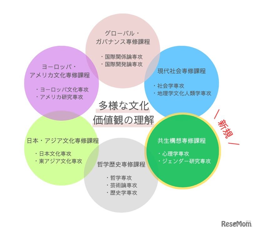 教養学部教養学科に共生構想専修課程を設置