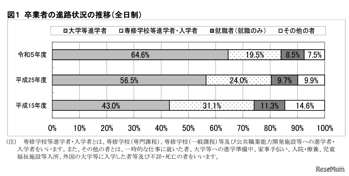 卒業者の進路状況の推移（全日制）
