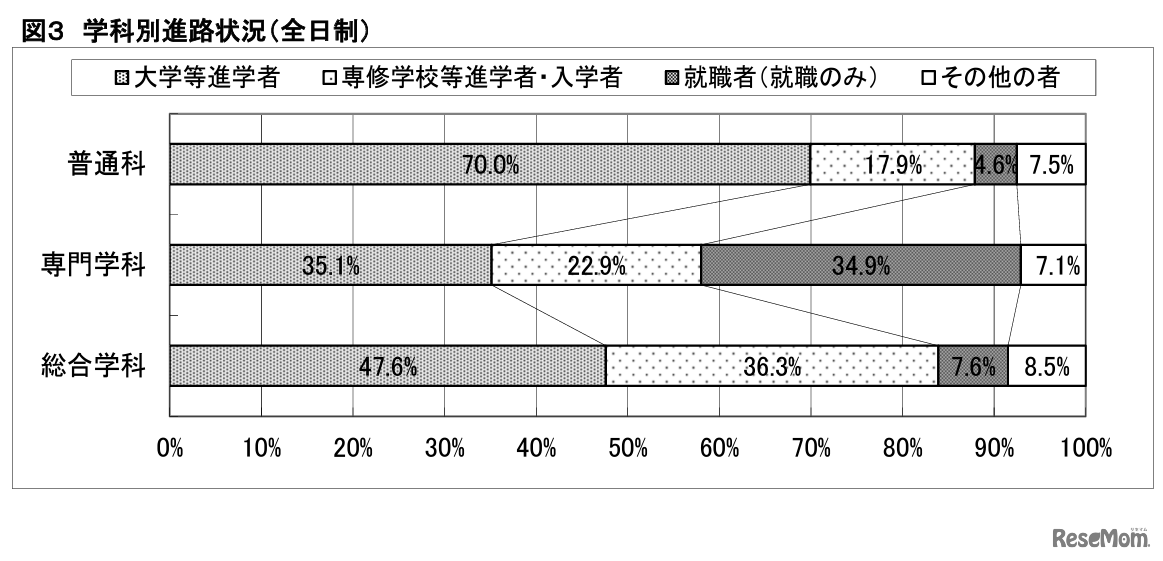 学科別進路状況（全日制）