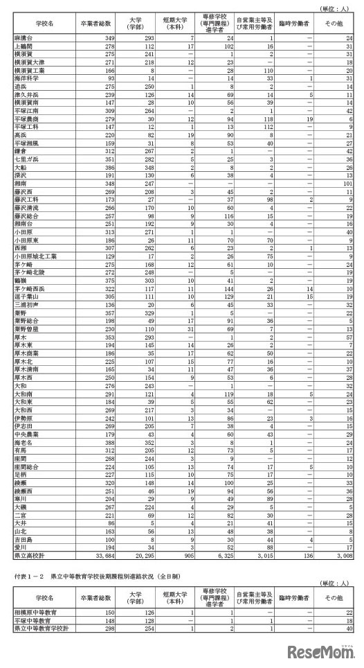 県立高等学校別進路状況（全日制）