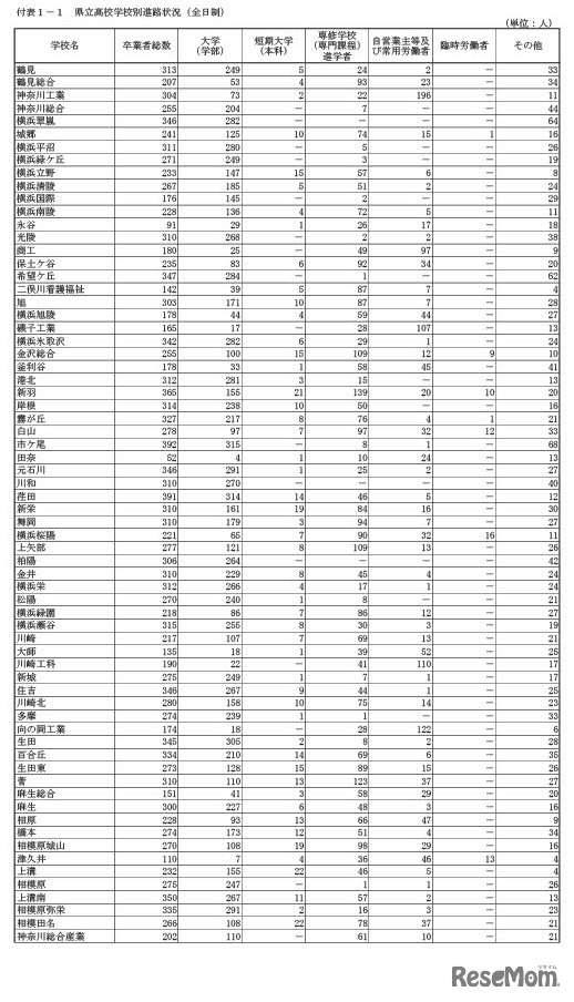 県立高等学校別進路状況（全日制）