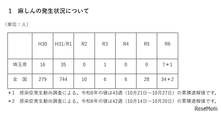 麻しんの発生状況（感染症発生動向調査）
