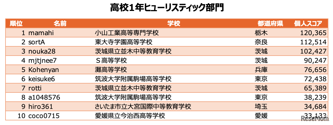 高校1年ヒューリスティック部門