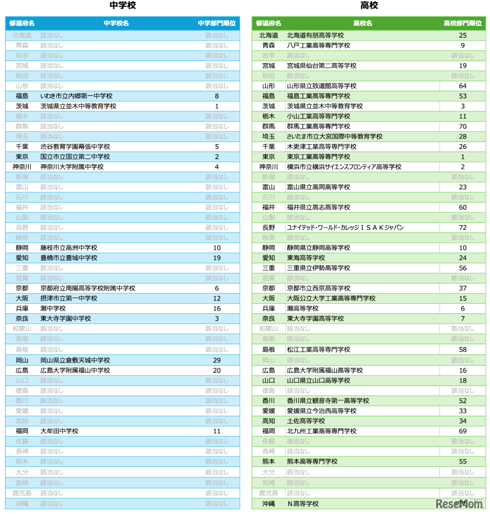 ヒューリスティック部門 都道府県別1位の中学校・高校