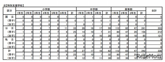 いじめの認知件数の学年別、男女別内訳（特別支援学校）