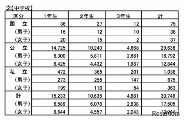いじめの認知件数の学年別、男女別内訳（中学校）