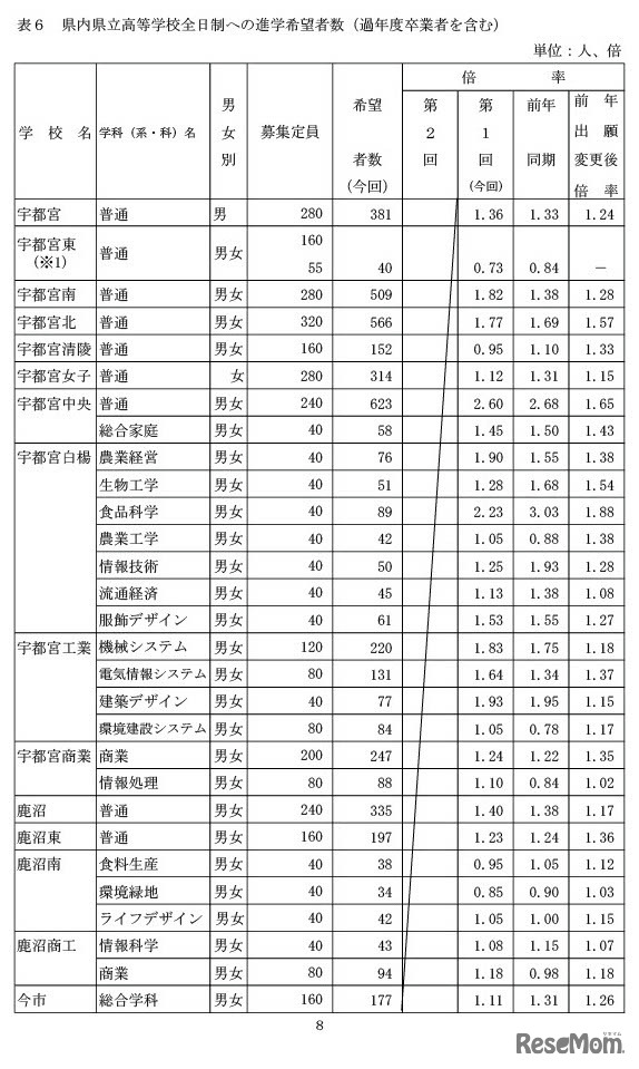 県内県立高等学校全日制への進学希望者数（過年度卒業者を含む）