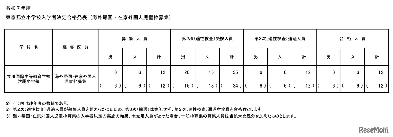 令和7年度東京都立小学校入学者決定合格発表（海外帰国・在京外国人児童枠募集）