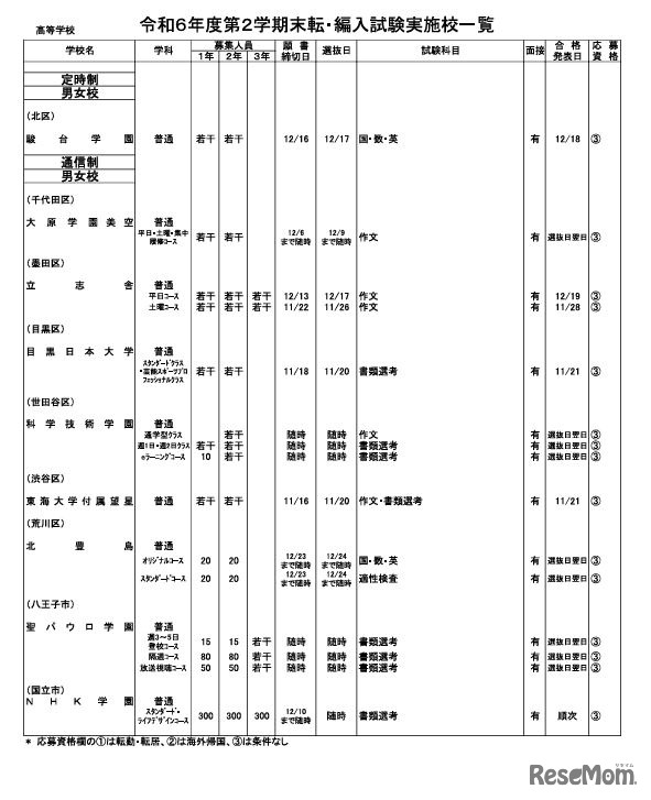 令和6年度第2学期末転・編入試験実施校一覧（定時制・通信制高校）