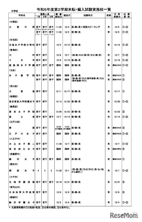 令和6年度第2学期末転・編入試験実施校一覧（中学校・女子校）