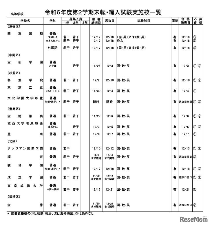 令和6年度第2学期末転・編入試験実施校一覧（全日制高校・男女校）