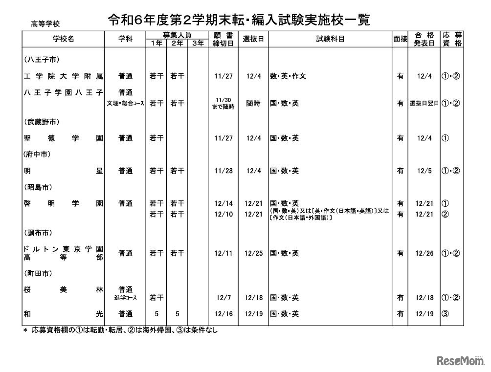 令和6年度第2学期末転・編入試験実施校一覧（全日制高校・男女校）